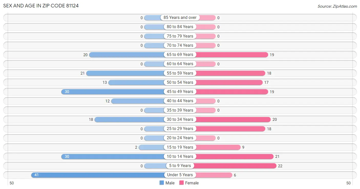 Sex and Age in Zip Code 81124