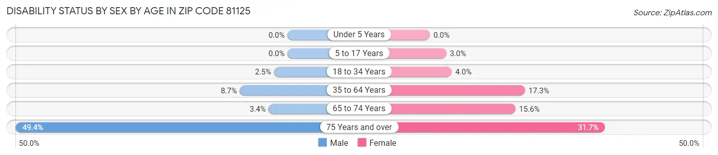 Disability Status by Sex by Age in Zip Code 81125