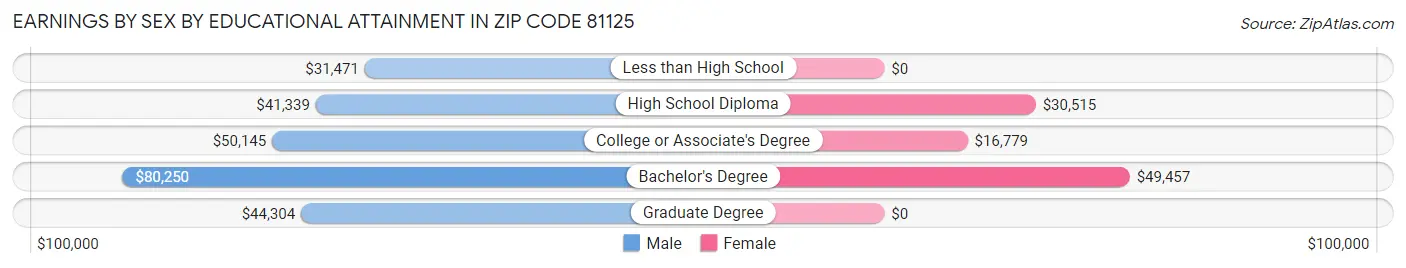 Earnings by Sex by Educational Attainment in Zip Code 81125