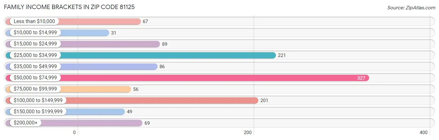 Family Income Brackets in Zip Code 81125