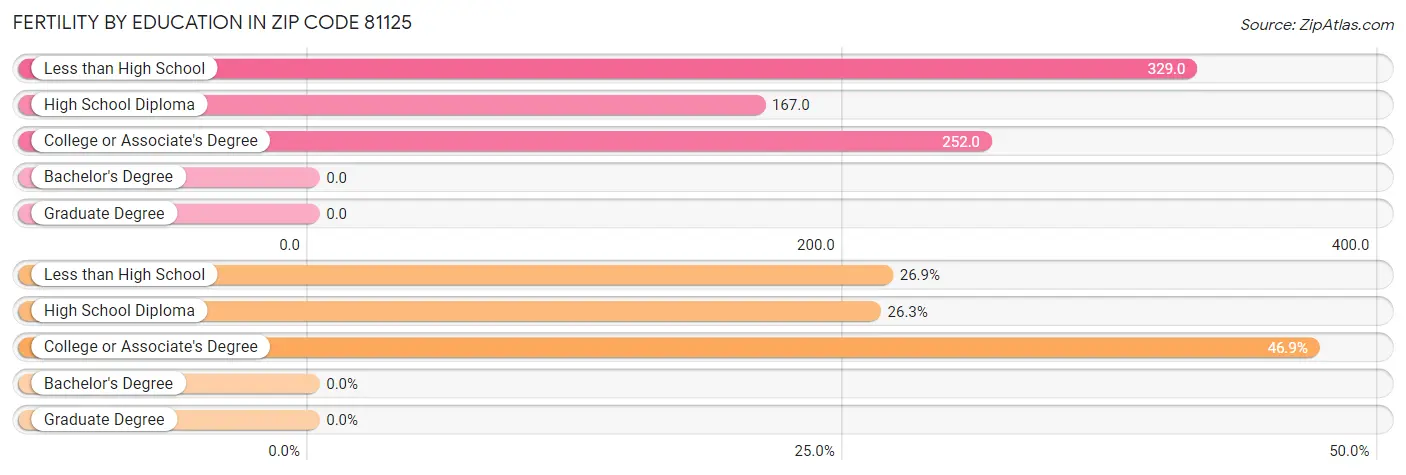 Female Fertility by Education Attainment in Zip Code 81125