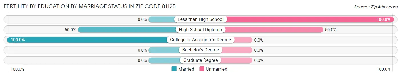 Female Fertility by Education by Marriage Status in Zip Code 81125