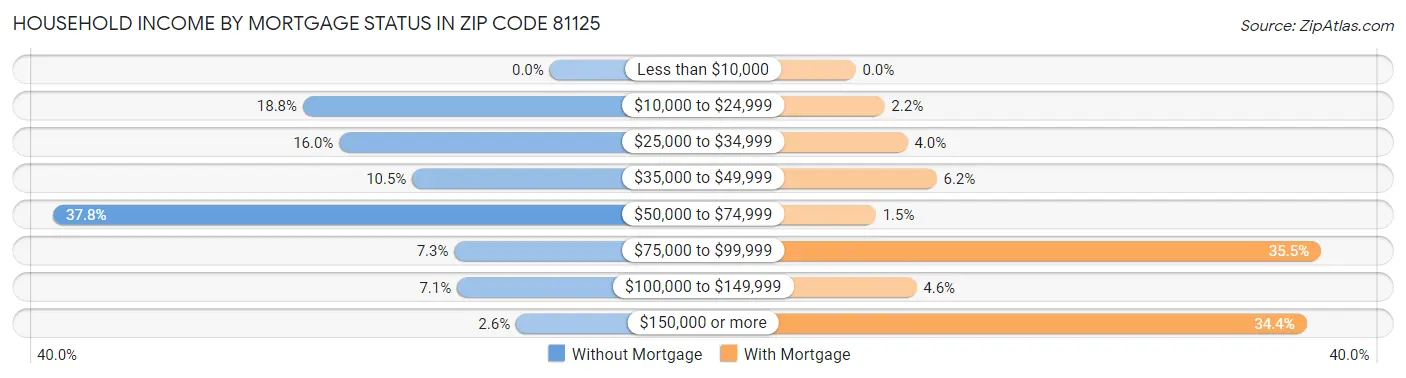 Household Income by Mortgage Status in Zip Code 81125
