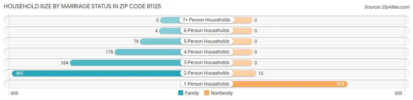 Household Size by Marriage Status in Zip Code 81125