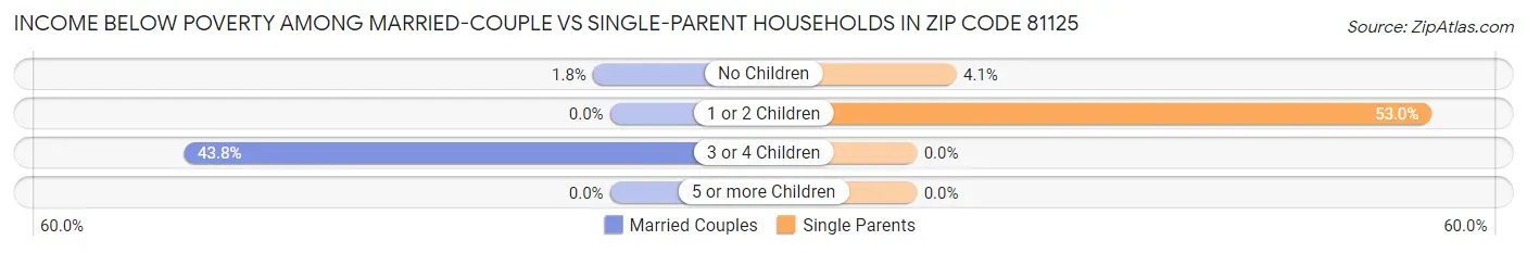 Income Below Poverty Among Married-Couple vs Single-Parent Households in Zip Code 81125