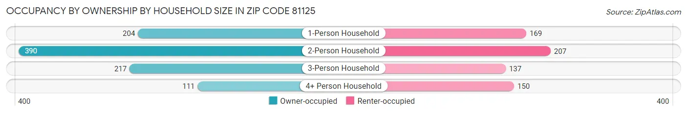Occupancy by Ownership by Household Size in Zip Code 81125