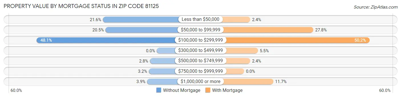 Property Value by Mortgage Status in Zip Code 81125