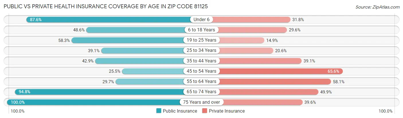 Public vs Private Health Insurance Coverage by Age in Zip Code 81125