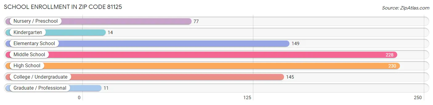 School Enrollment in Zip Code 81125