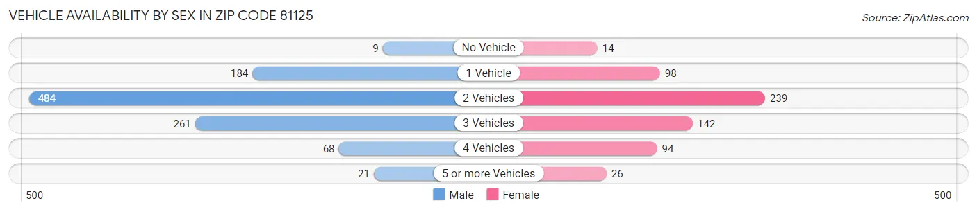 Vehicle Availability by Sex in Zip Code 81125