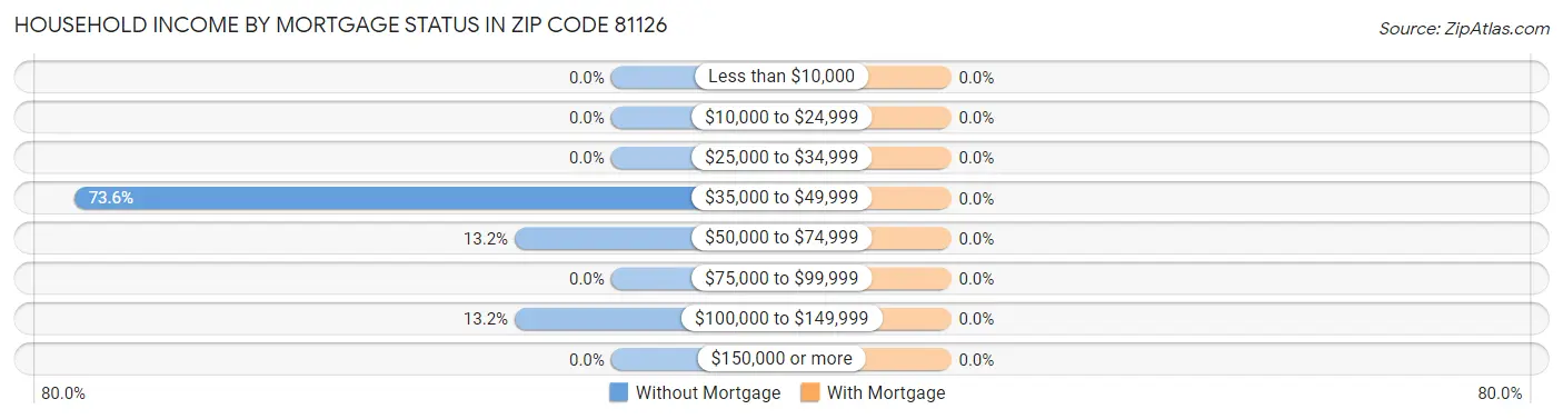 Household Income by Mortgage Status in Zip Code 81126