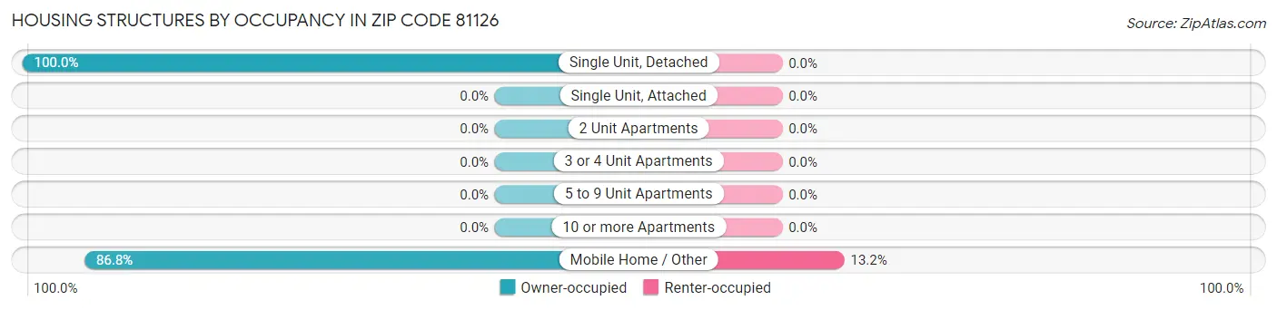 Housing Structures by Occupancy in Zip Code 81126
