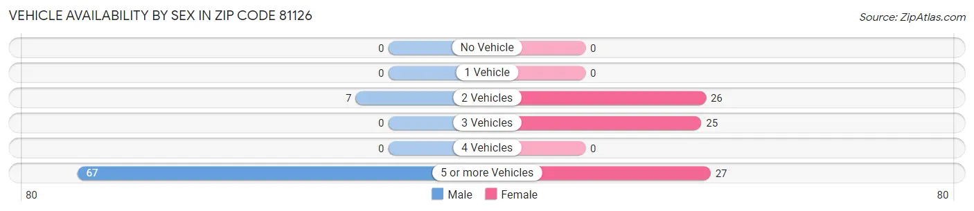 Vehicle Availability by Sex in Zip Code 81126