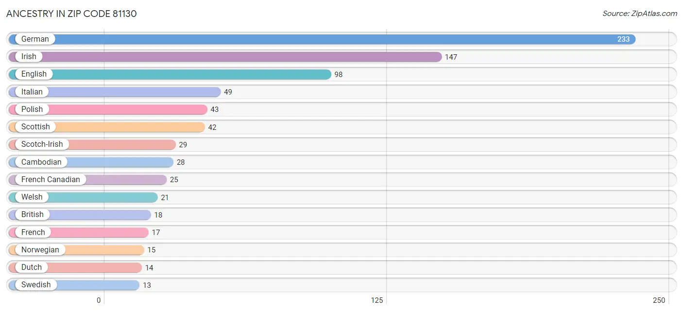 Ancestry in Zip Code 81130