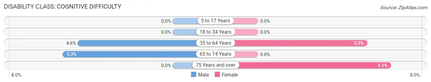 Disability in Zip Code 81130: <span>Cognitive Difficulty</span>