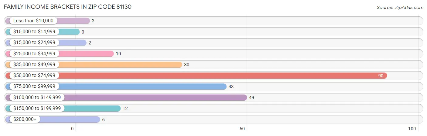 Family Income Brackets in Zip Code 81130