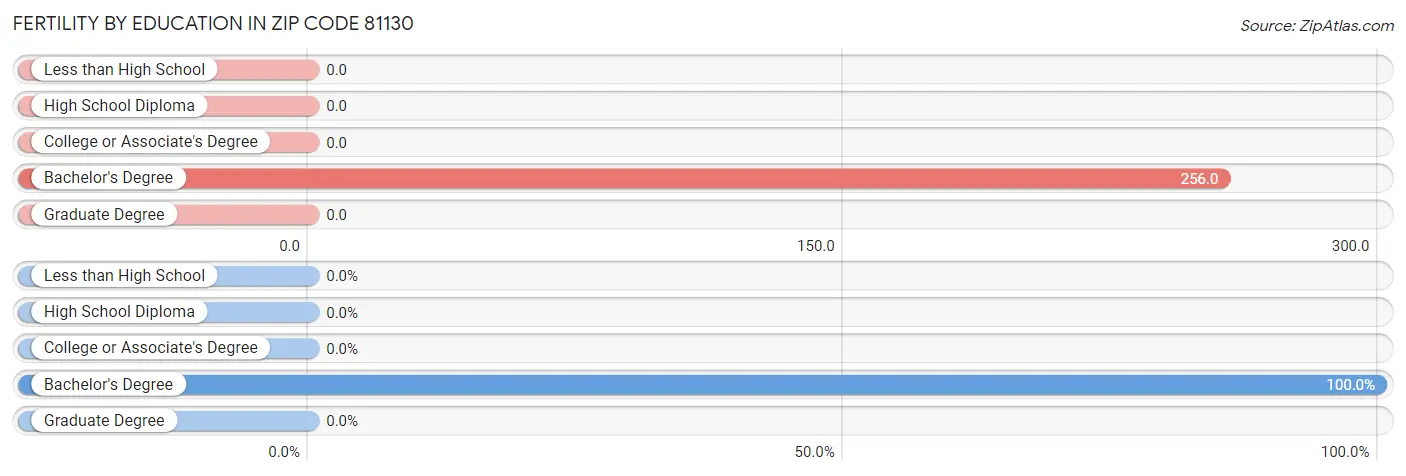 Female Fertility by Education Attainment in Zip Code 81130