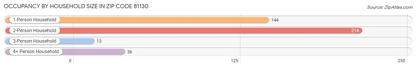 Occupancy by Household Size in Zip Code 81130