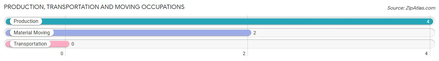 Production, Transportation and Moving Occupations in Zip Code 81130