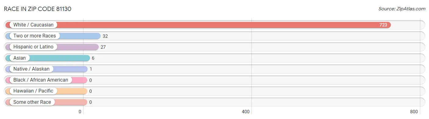 Race in Zip Code 81130