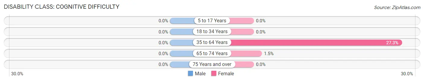 Disability in Zip Code 81131: <span>Cognitive Difficulty</span>