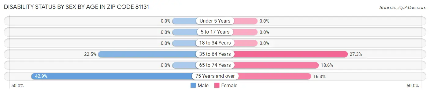 Disability Status by Sex by Age in Zip Code 81131