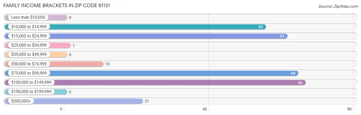 Family Income Brackets in Zip Code 81131