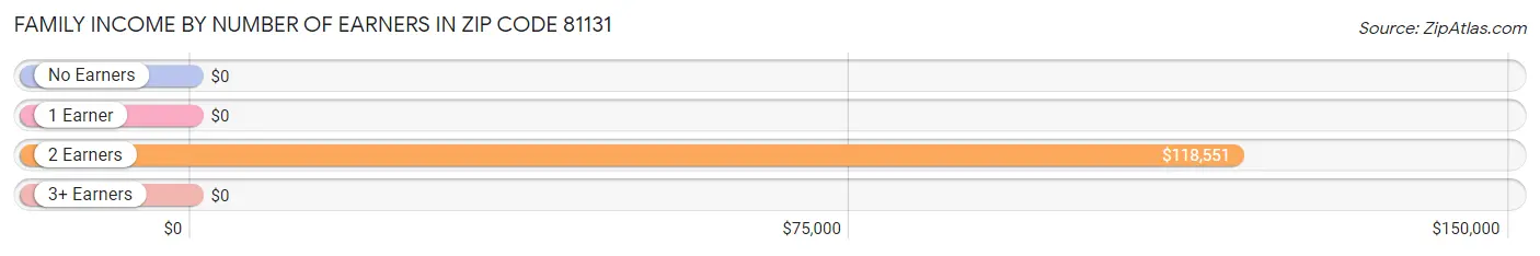 Family Income by Number of Earners in Zip Code 81131