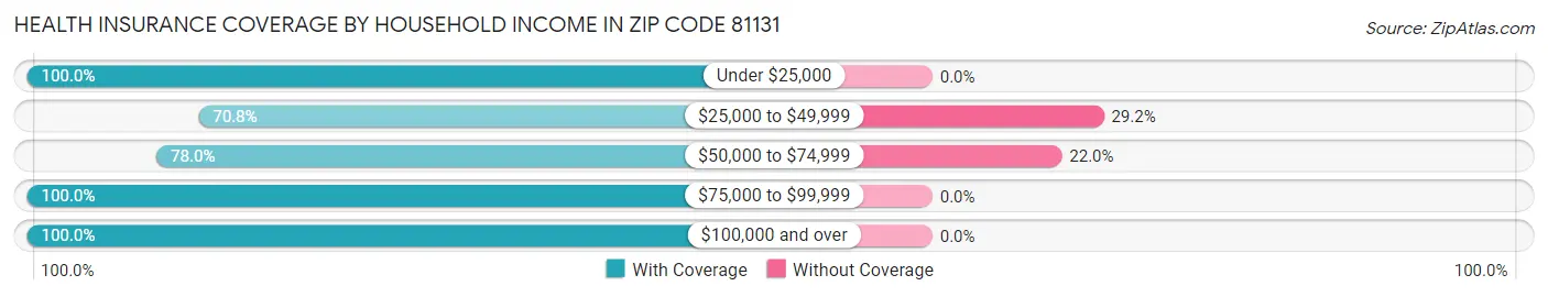 Health Insurance Coverage by Household Income in Zip Code 81131