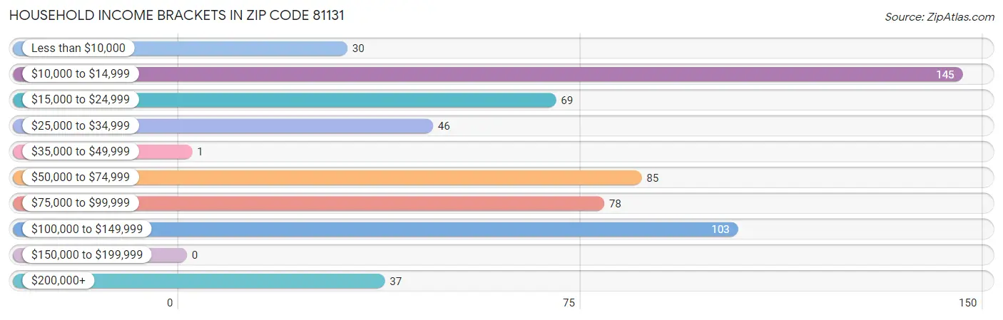 Household Income Brackets in Zip Code 81131