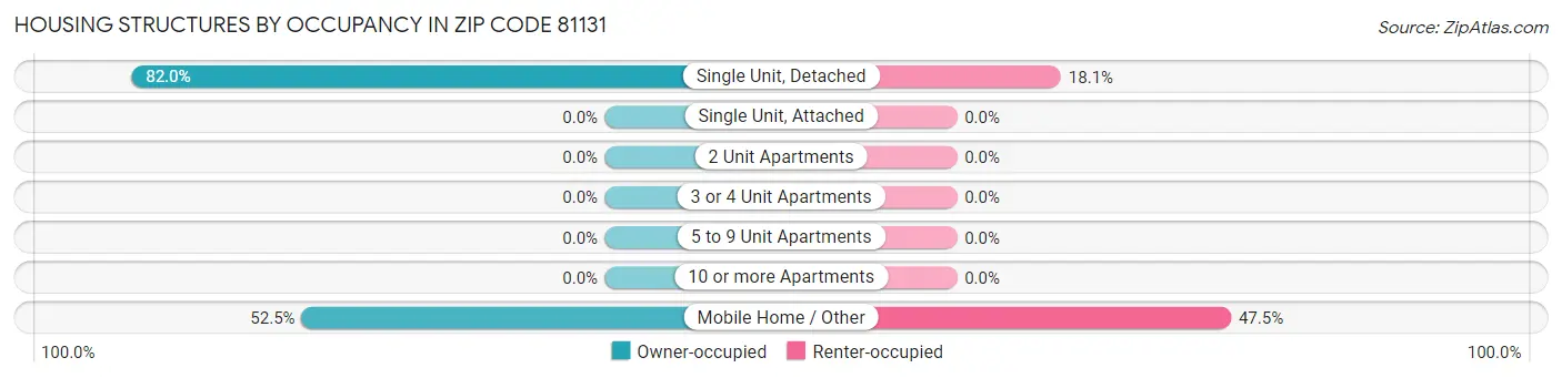 Housing Structures by Occupancy in Zip Code 81131