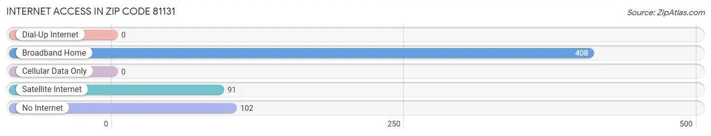 Internet Access in Zip Code 81131