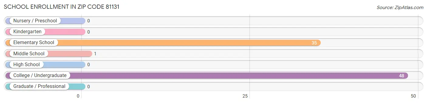 School Enrollment in Zip Code 81131