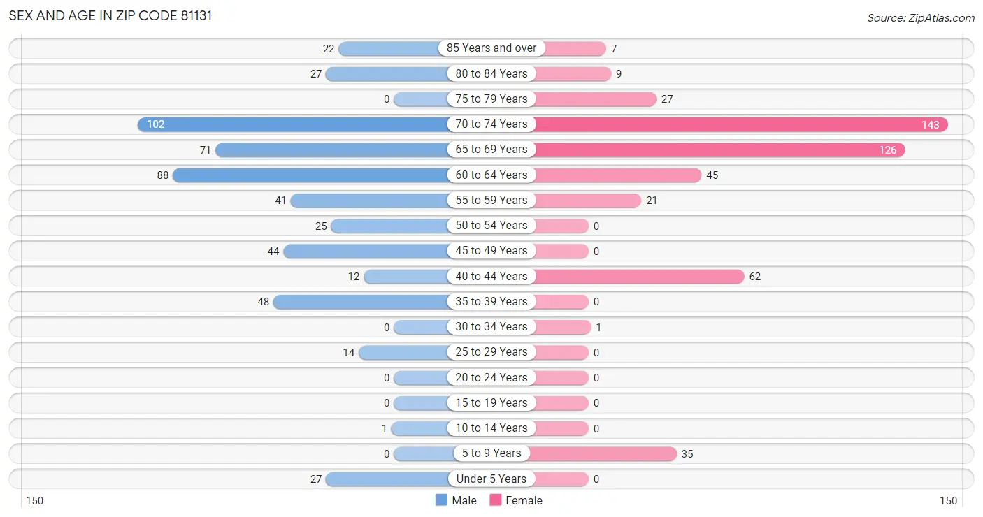 Sex and Age in Zip Code 81131