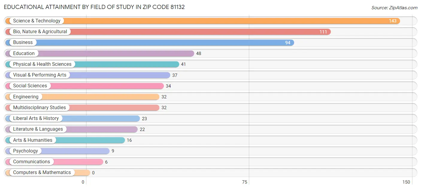 Educational Attainment by Field of Study in Zip Code 81132
