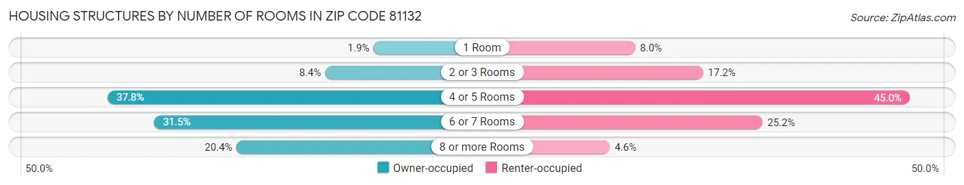Housing Structures by Number of Rooms in Zip Code 81132
