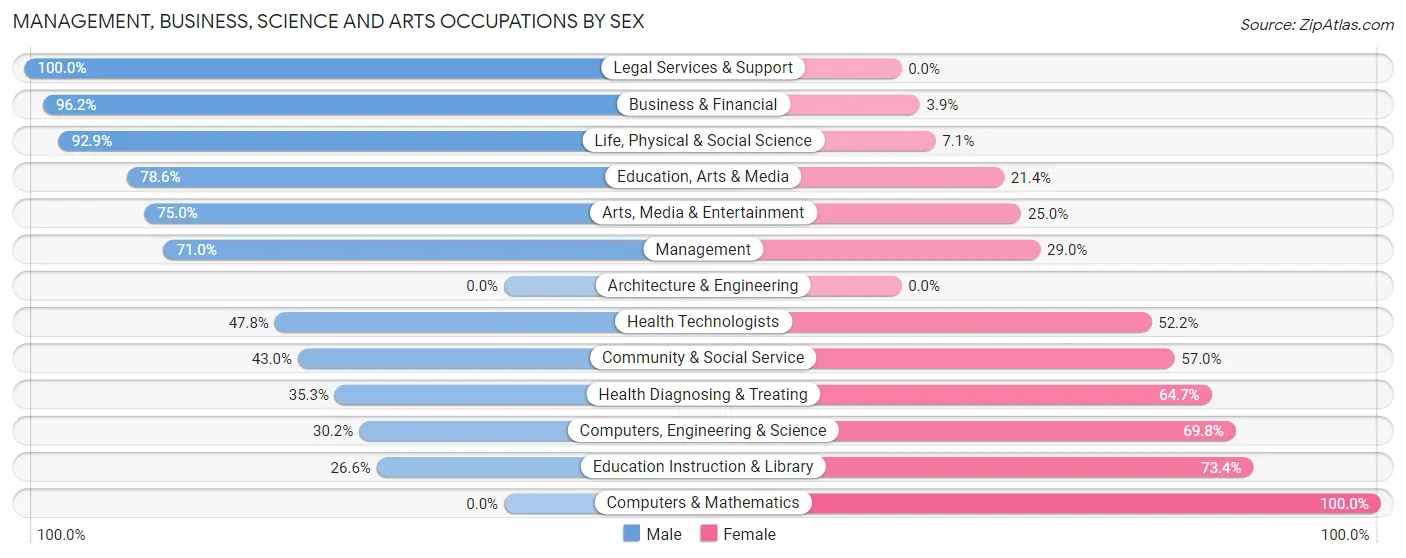 Management, Business, Science and Arts Occupations by Sex in Zip Code 81132