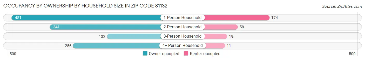 Occupancy by Ownership by Household Size in Zip Code 81132