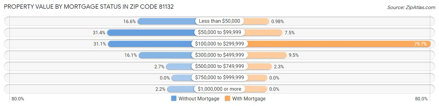 Property Value by Mortgage Status in Zip Code 81132