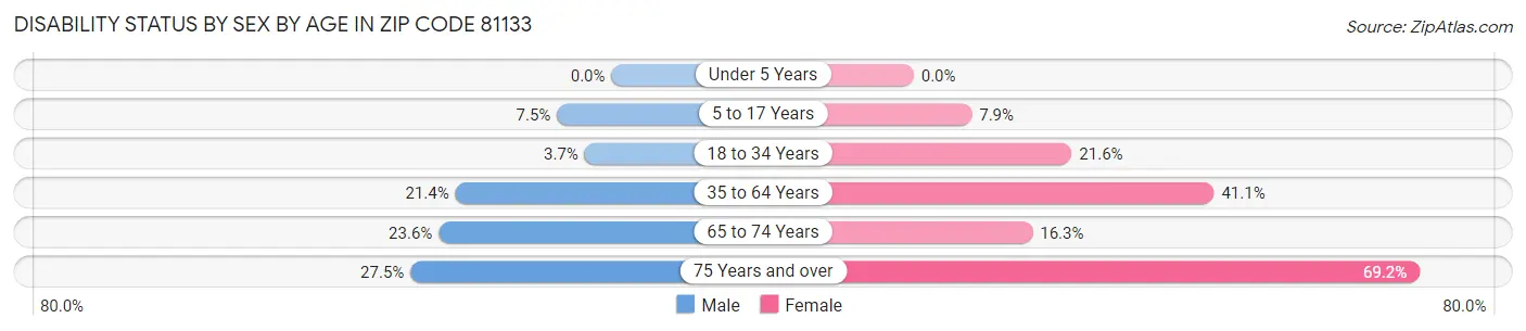 Disability Status by Sex by Age in Zip Code 81133