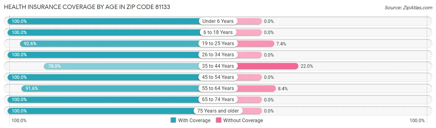 Health Insurance Coverage by Age in Zip Code 81133