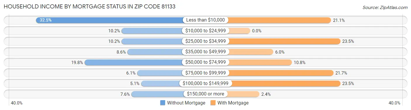 Household Income by Mortgage Status in Zip Code 81133