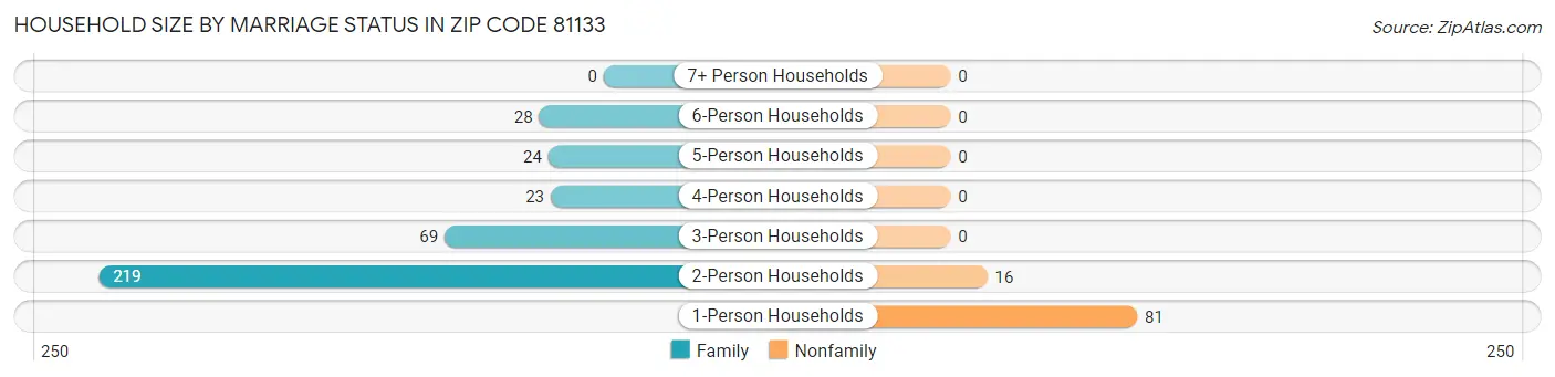Household Size by Marriage Status in Zip Code 81133