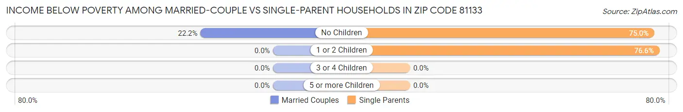 Income Below Poverty Among Married-Couple vs Single-Parent Households in Zip Code 81133