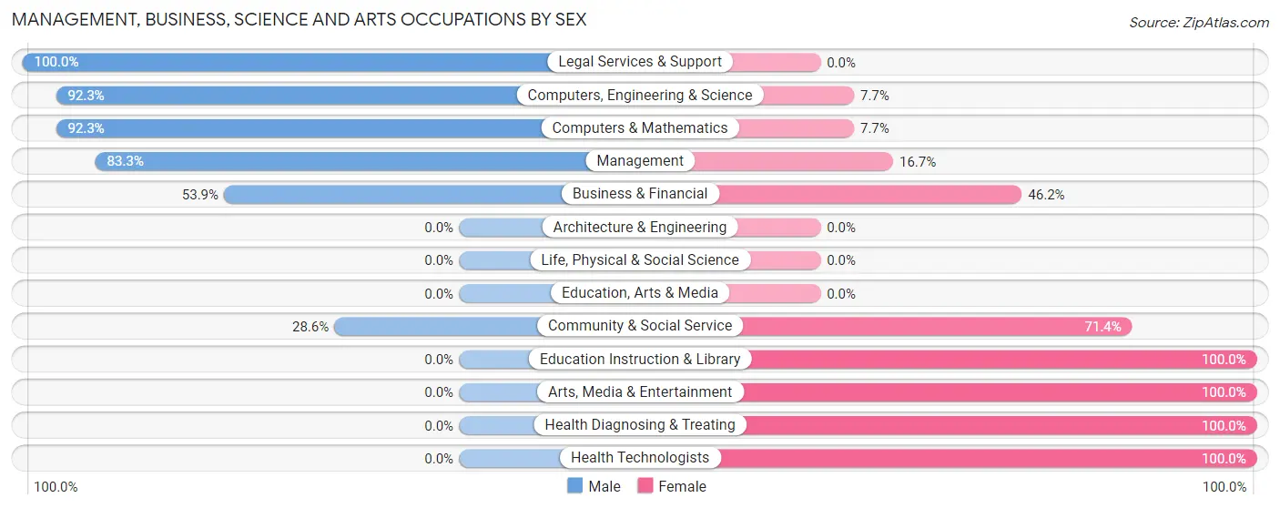 Management, Business, Science and Arts Occupations by Sex in Zip Code 81133