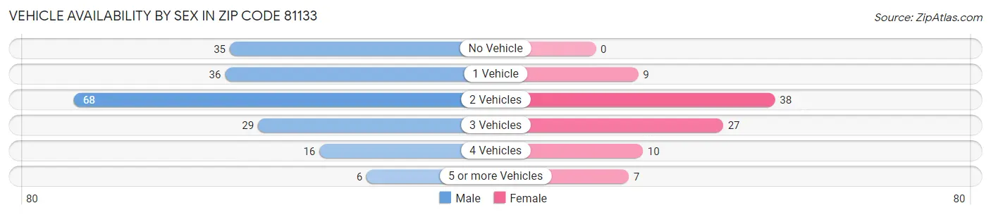 Vehicle Availability by Sex in Zip Code 81133