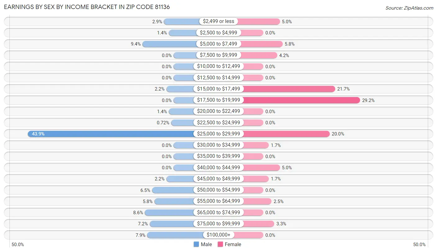 Earnings by Sex by Income Bracket in Zip Code 81136