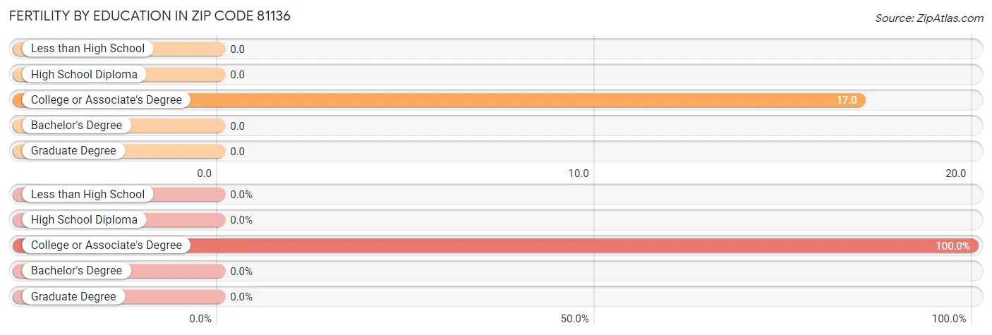 Female Fertility by Education Attainment in Zip Code 81136