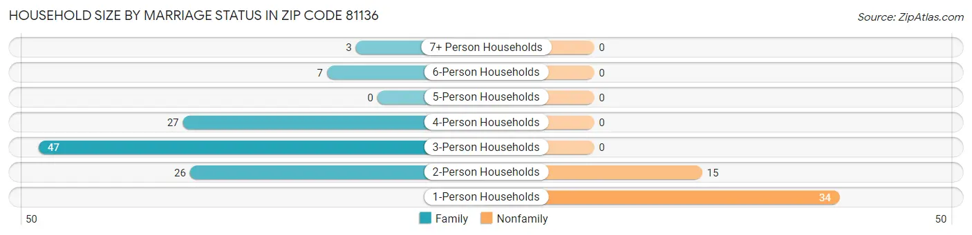 Household Size by Marriage Status in Zip Code 81136