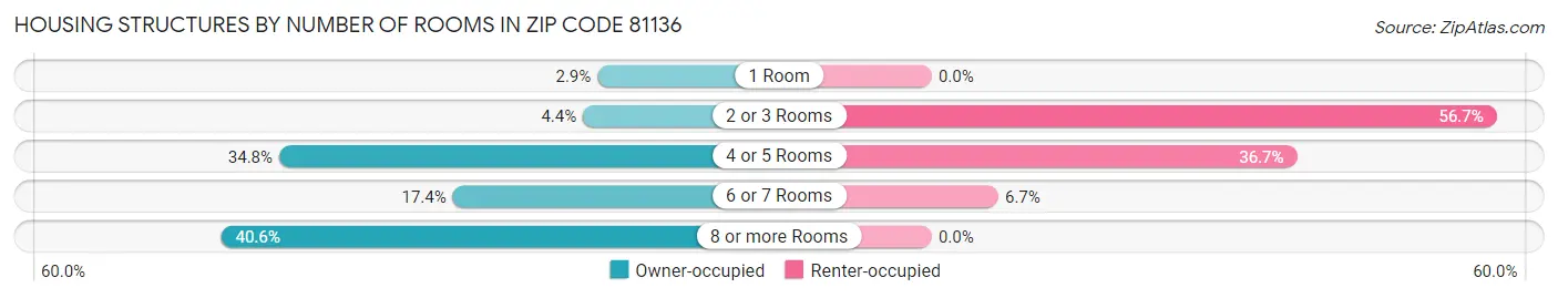 Housing Structures by Number of Rooms in Zip Code 81136